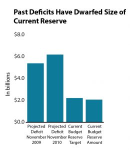 Graph Past deficits have dwarfed size of current reserve
