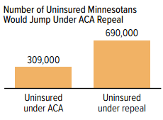 Graph Number of uninsured Minnesotans would jump under ACA repeal