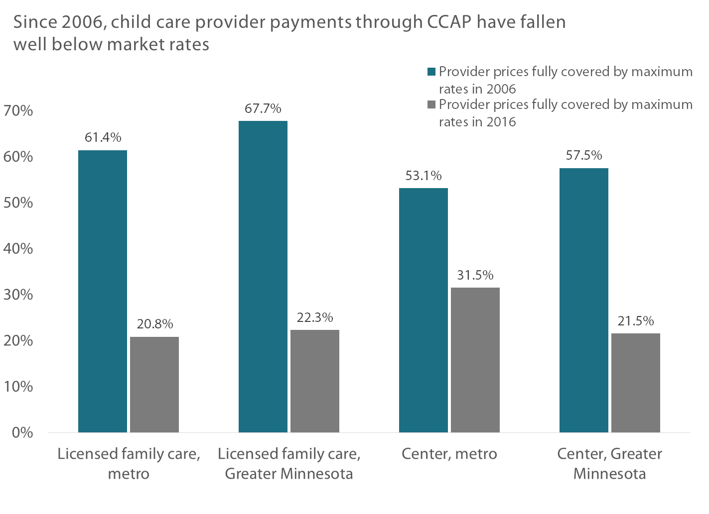 Graph Since 2006 child care provider payments through CCAP have fallen well below market rates