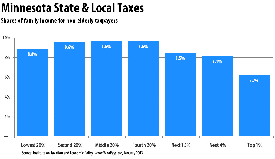 Graph Minnesota state & local taxes