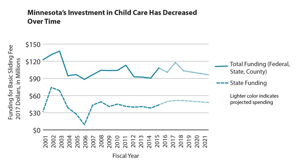 Graph Minnesota's investment in child care has decreased over time