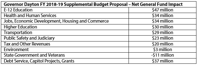 Table Governor Dayton's FY 2018-19 supplemental budget proposal