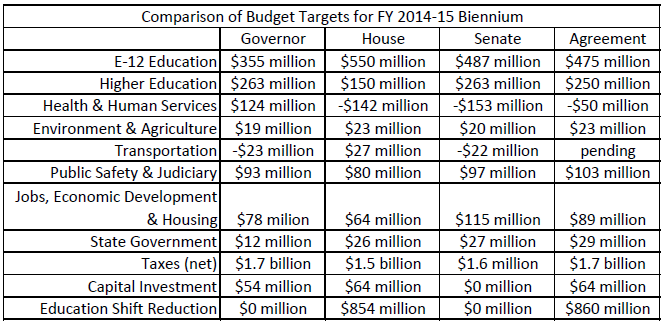Table Comparison of budget targets for FY 2014-15 biennium