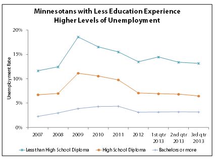 Graph Minnesotans with less education experience higher levels of unemployment