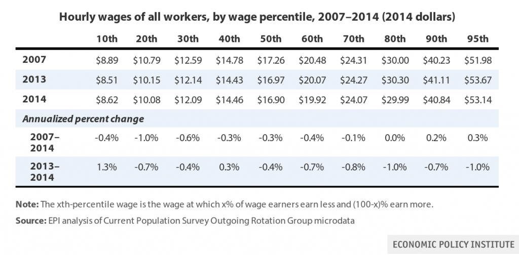 Chart Hourly wages of all workers, by wage percentile, 2007-2014 (2014 dollars)