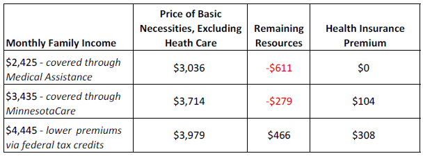 Table showing price of basic necessities excluding health care and other data