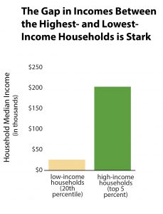 Graph The gap in incomes between the highest- and lowest-income households is stark