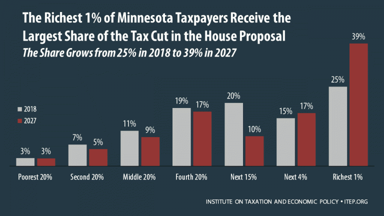 ITEP Graph The richest 1% of Minnesota taxpayers receive the largest share of the tax cut in the House proposal