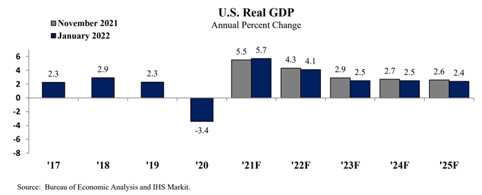 chart showing expected national gdp growth from january 2022 economic update
