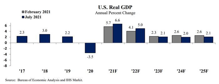 national GDP growth in July economic update
