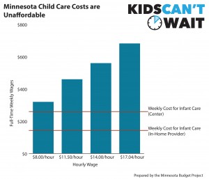 Graph Minnesota child care costs are unaffordable