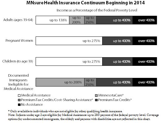 Graphic MNsure health insurance continuum beginning in 2014