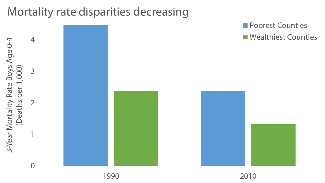 Graph Mortality rate disparities decreasing