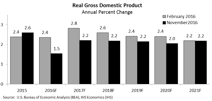 Graph Real gross domestic product annual percent change