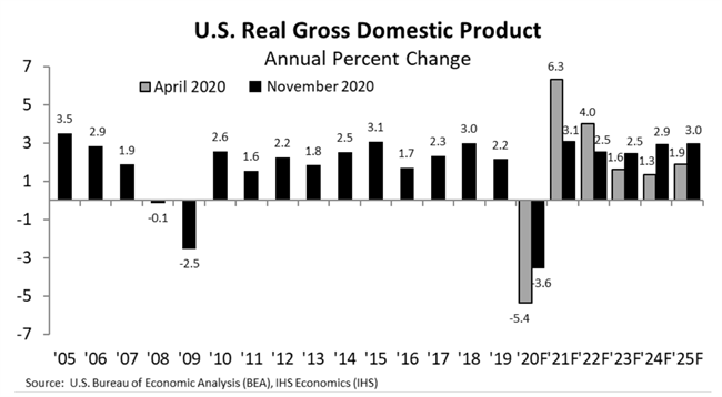national GDP growth in November forecast