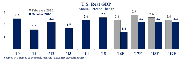Graph US real GDP annual percent change