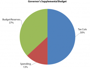 Pie chart governor's supplemental budget