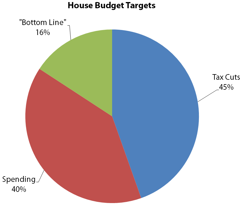 Pie chart House budget targets