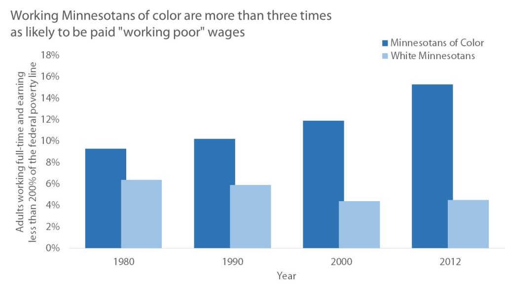 Working Minnesotans of color are more than three times as likely to be paid "working poor" wages