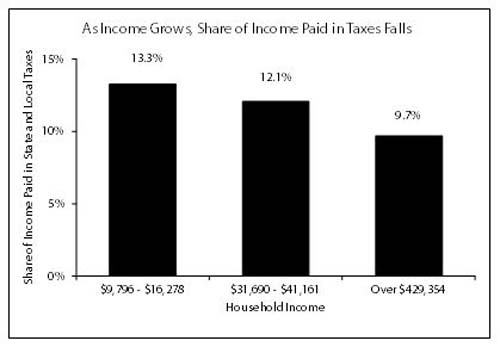 Graph As income grows, share of income paid in taxes falls