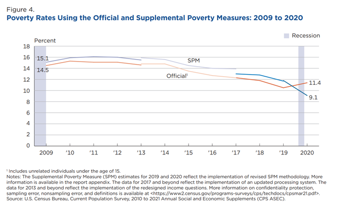 comparison of supplemental and official poverty measures over time