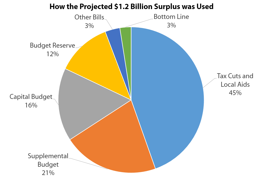 Graph How the projected $1.2 billion surplus was used