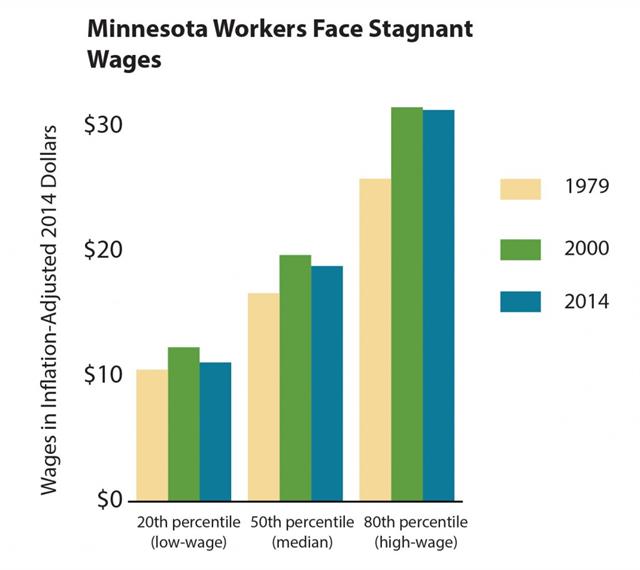 Graph Minnesota workers face stagnant wages