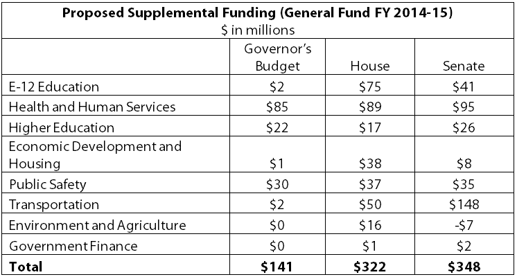 Table Proposed supplemental funding (general fund FY 2014-15)
