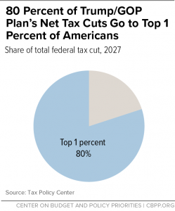 Pie chart 80 percent of Trump/GOP plan's net tax cuts go to top 1 percent of Americans