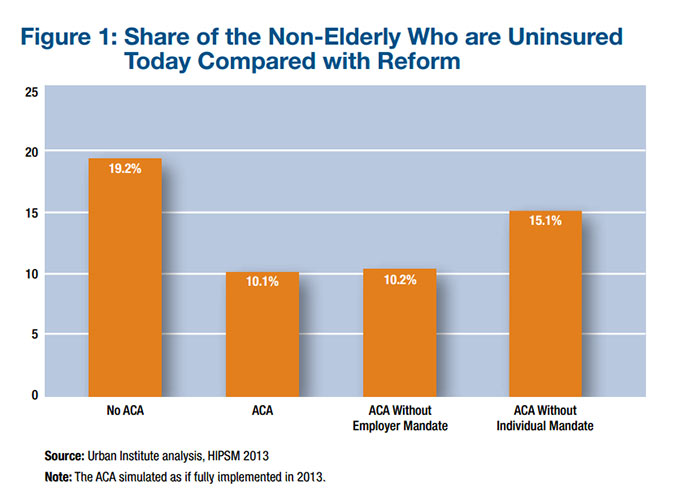 Graph: Share of the non-elderly who are uninsured today compared with reform