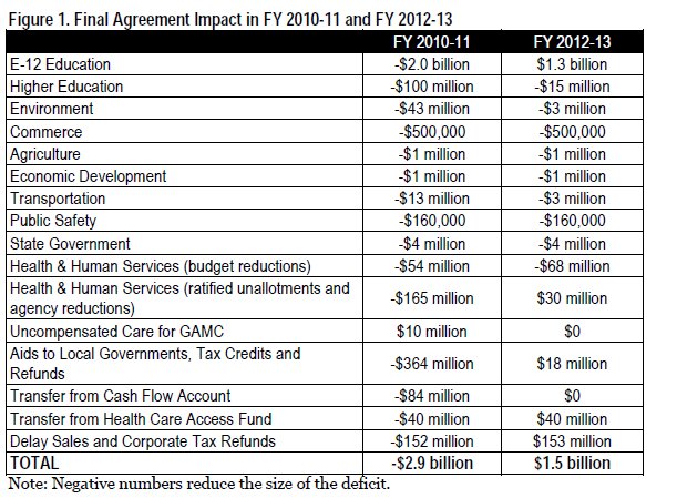 Table Final agreement impact in FY 2010-11 and FY 2012-13