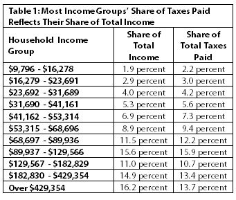Table Most income groups' share of taxes paid reflects their share of total income