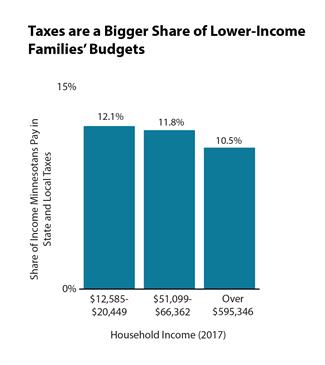 Graph Taxes are a bigger share of lower-income families' budgets