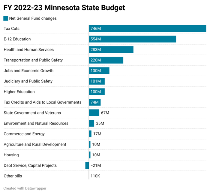 graph showing FY 2022-23 budget