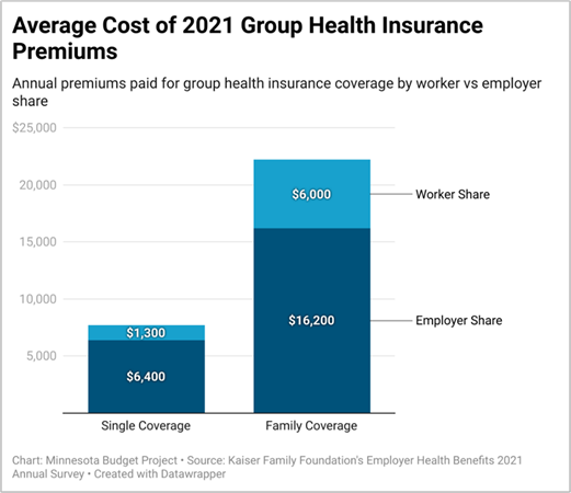 Bar chart showing average annual premiums paid. For single coverage, workers pay an average of $1,300 and employers pay an average of $6,400. For family coverage, workers pay an average of $6,000 and employers pay an average of $16,200.