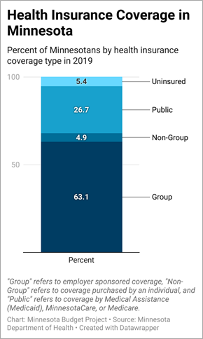 Stacked bar chart showing percent of Minnesotans by health insurance coverage type. Group: 63.1%, Public: 26.7%, Uninsured: 5.4%, Non-Group: 4.9%.