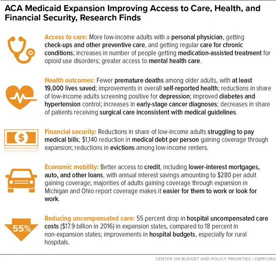 Infographic outlining the financial benefits of Medicaid expansion.