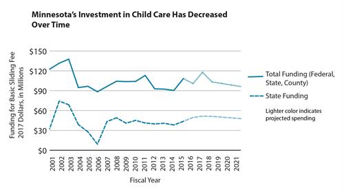 Graph - child care decline line