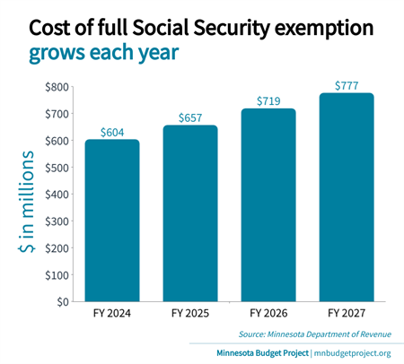 Graph Growing cost of full Social Security exemption