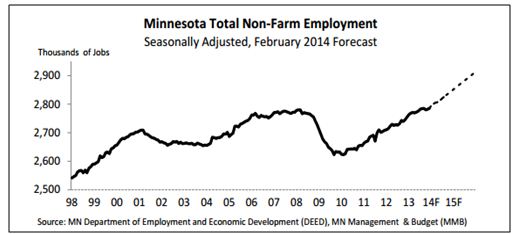 Graph Minnesota total non-farm employment