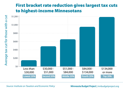 Bar chart showing that a first bracket rate reduction gives largest tax cuts to highest-income Minnesotans