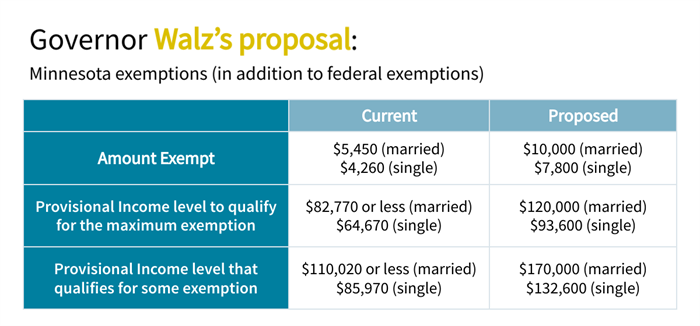 Table graphic comparing current and proposed Social Security exemptions