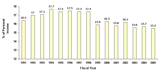 Graph: Price of government, FY 1991-2005