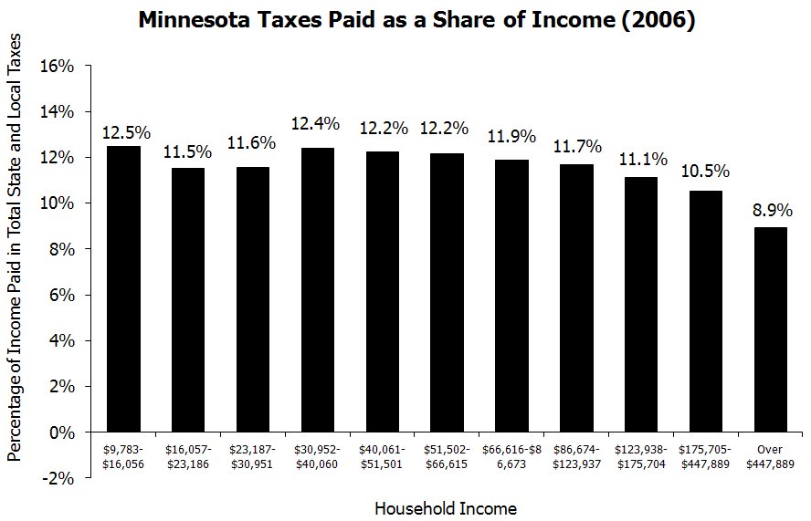Graph Minnesota taxes paid as a share of income (2006)