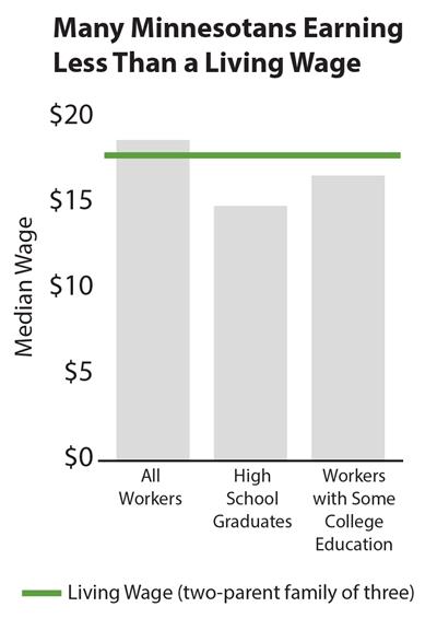 Graph - MN living wage