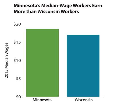 Graph - WI v. MN wages