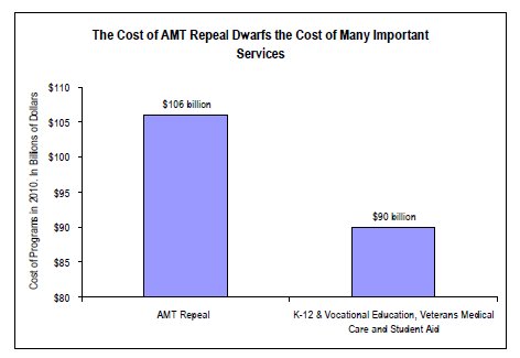 Graph The cost of AMT repeal dwarfs the cost of many important services