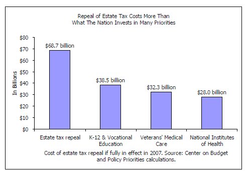 Graph Repeal of estate tax costs more than what the nation invests in many priorities