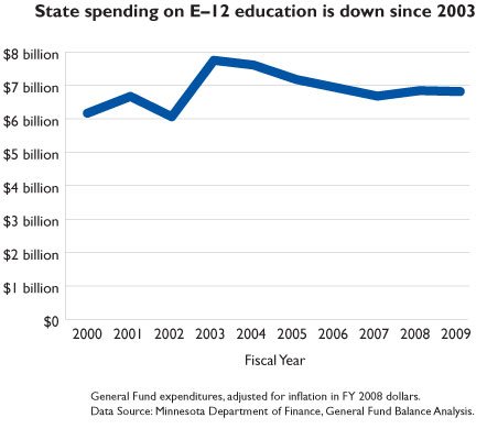 State spending on E-12 education is down since 2003