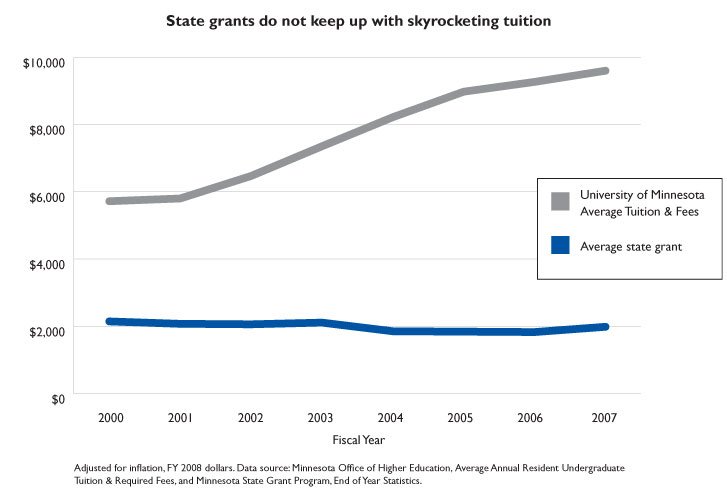 State grants do not keep up with skyrocketing tuition